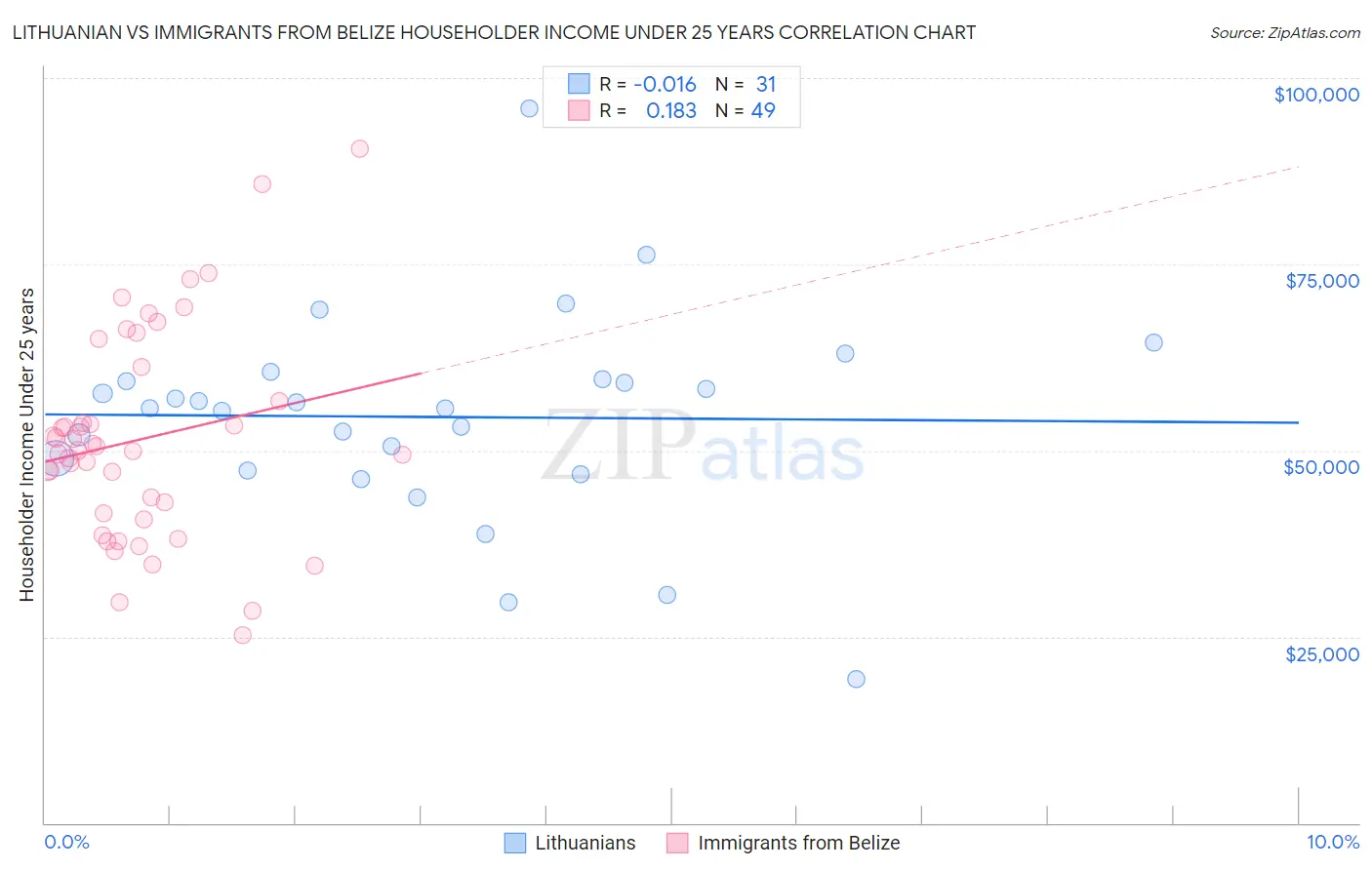 Lithuanian vs Immigrants from Belize Householder Income Under 25 years