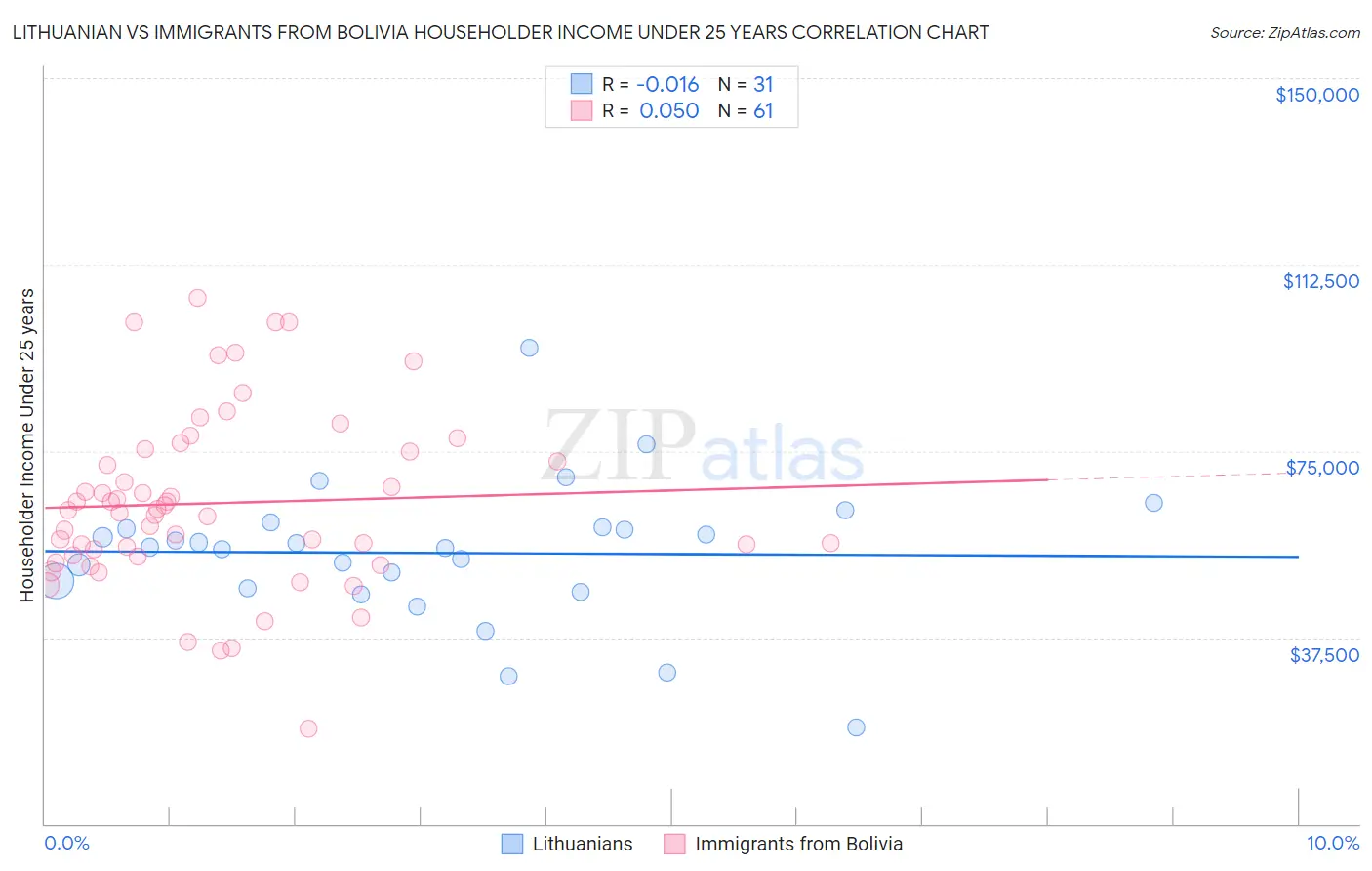 Lithuanian vs Immigrants from Bolivia Householder Income Under 25 years