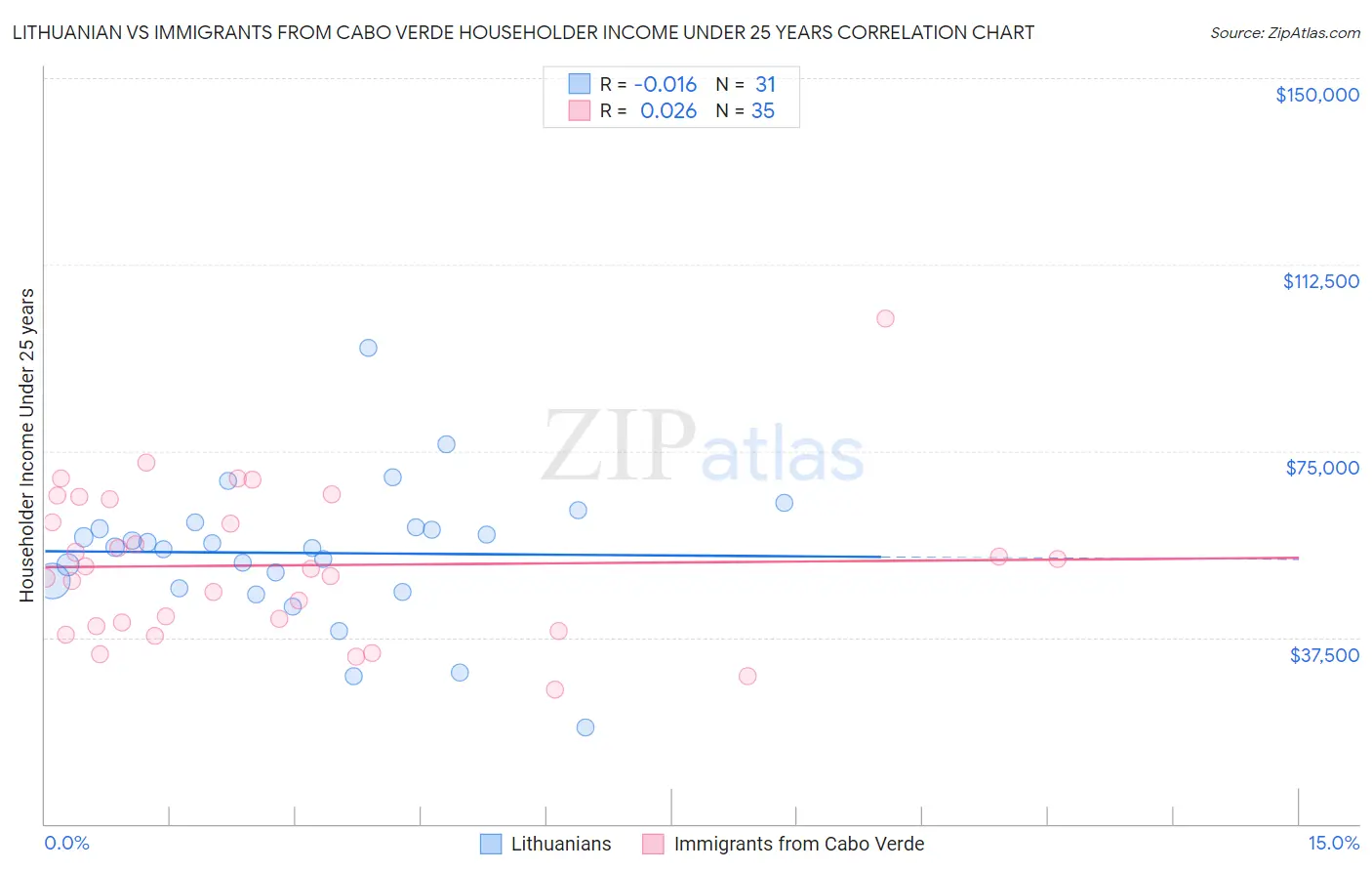 Lithuanian vs Immigrants from Cabo Verde Householder Income Under 25 years