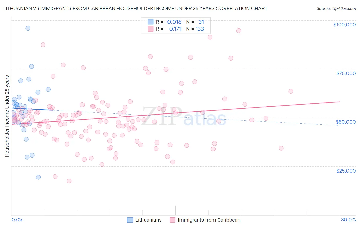 Lithuanian vs Immigrants from Caribbean Householder Income Under 25 years