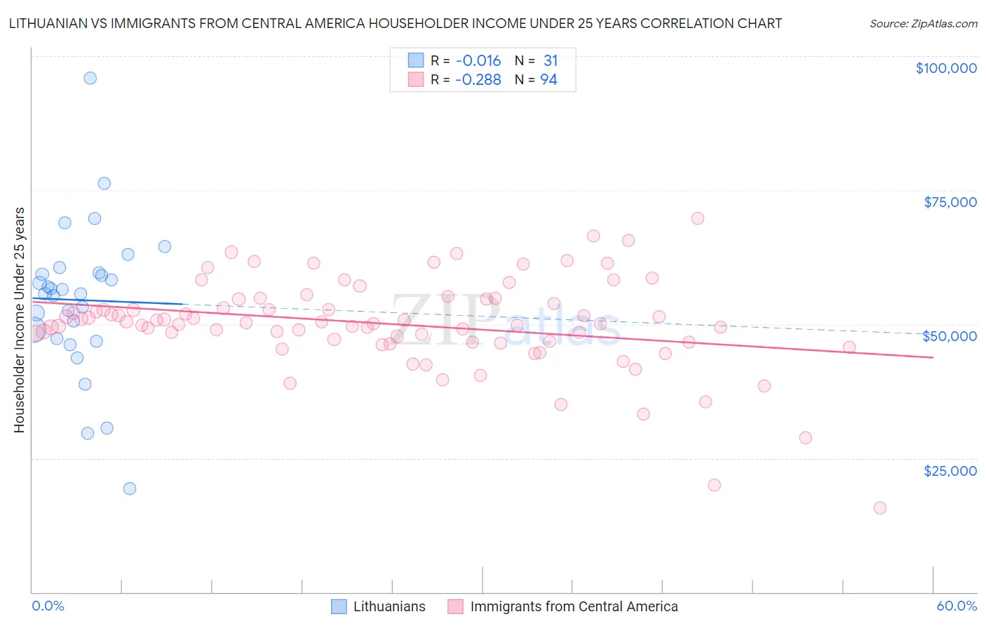 Lithuanian vs Immigrants from Central America Householder Income Under 25 years