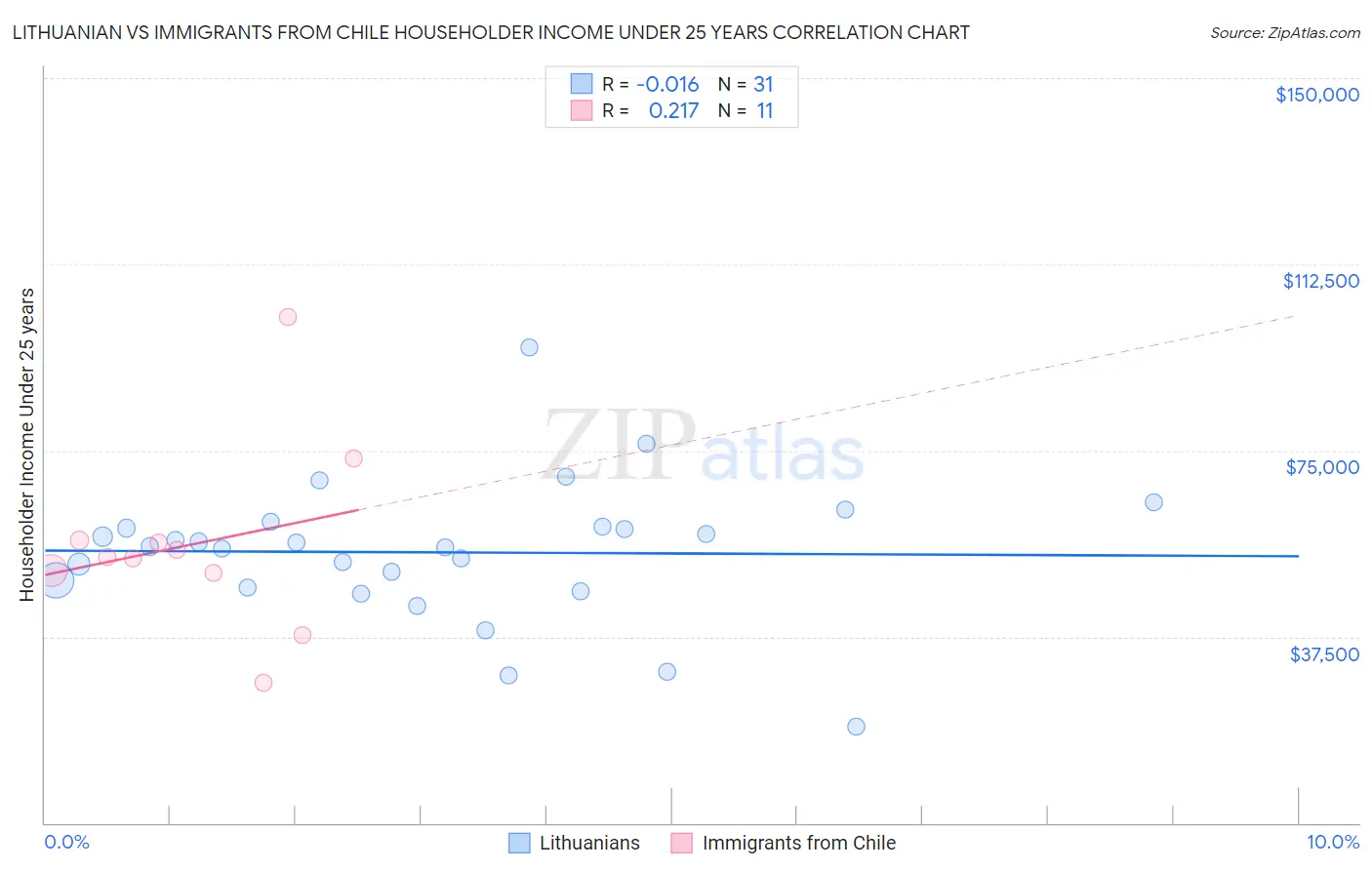 Lithuanian vs Immigrants from Chile Householder Income Under 25 years