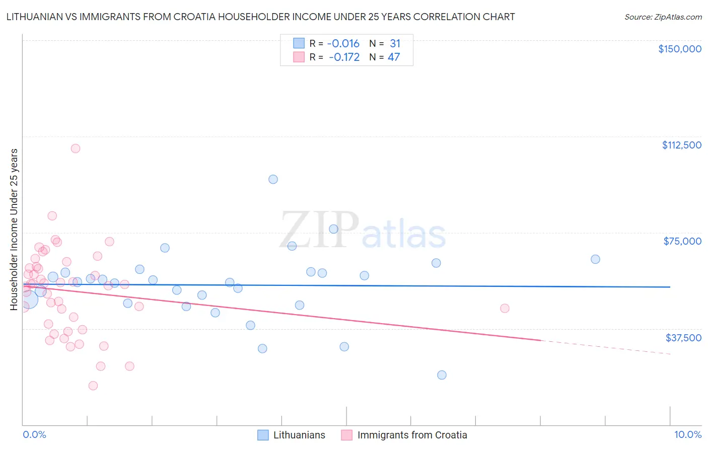 Lithuanian vs Immigrants from Croatia Householder Income Under 25 years