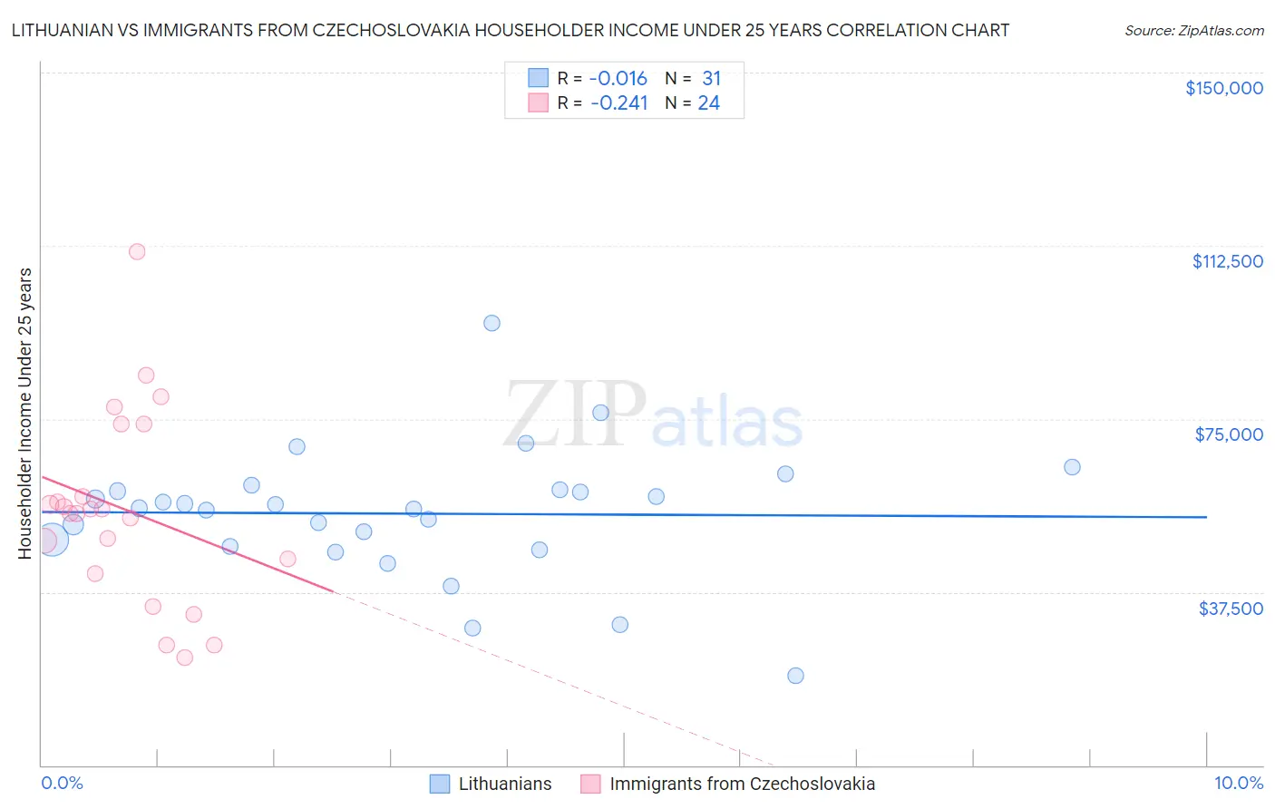 Lithuanian vs Immigrants from Czechoslovakia Householder Income Under 25 years