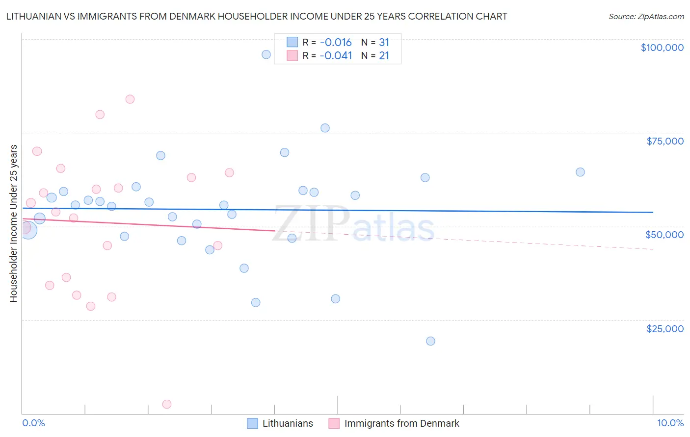 Lithuanian vs Immigrants from Denmark Householder Income Under 25 years