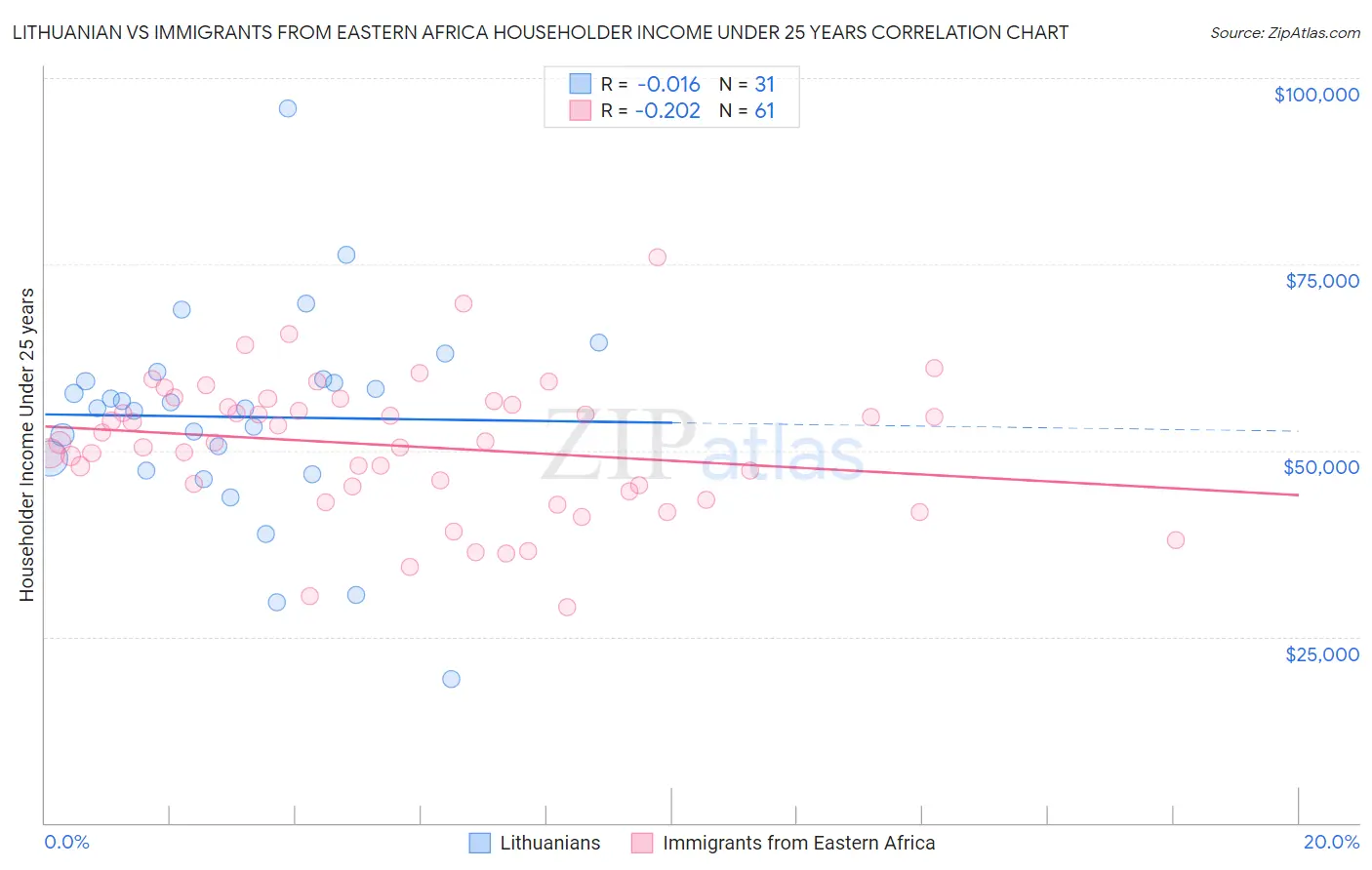 Lithuanian vs Immigrants from Eastern Africa Householder Income Under 25 years