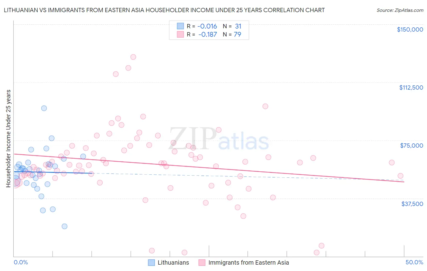 Lithuanian vs Immigrants from Eastern Asia Householder Income Under 25 years