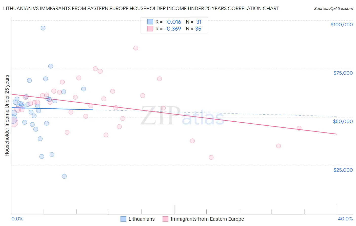 Lithuanian vs Immigrants from Eastern Europe Householder Income Under 25 years