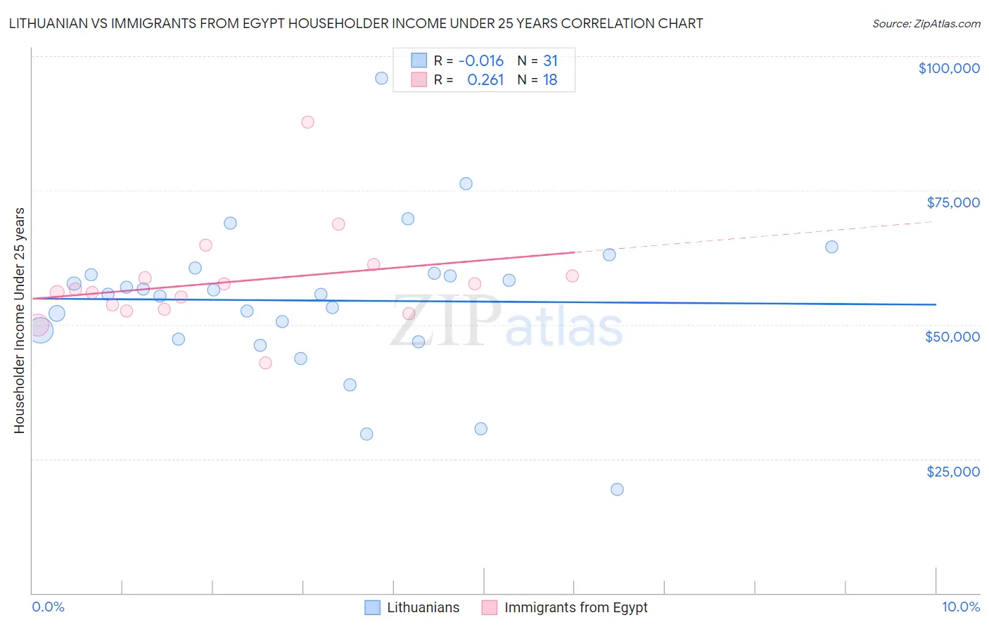 Lithuanian vs Immigrants from Egypt Householder Income Under 25 years