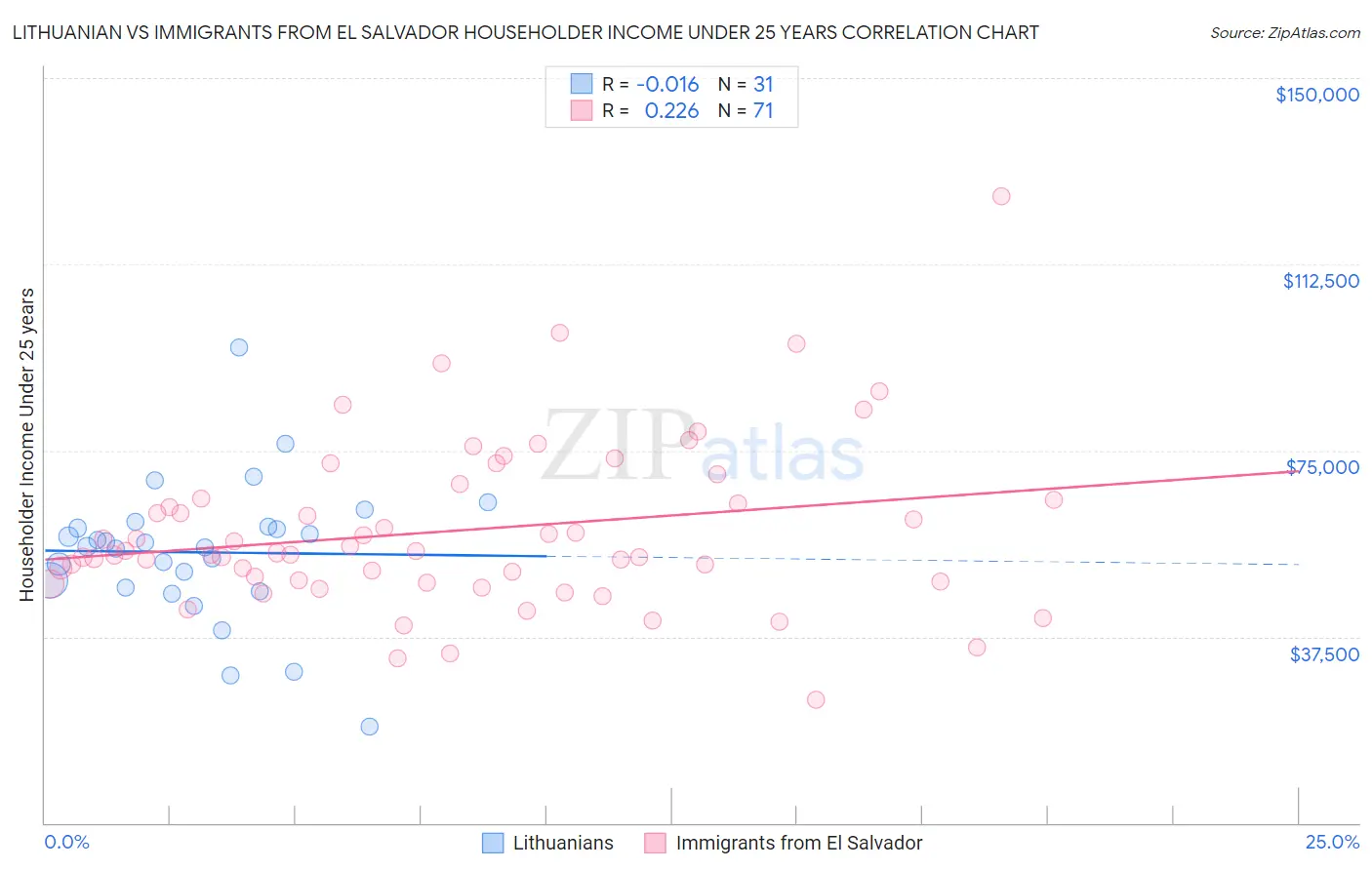 Lithuanian vs Immigrants from El Salvador Householder Income Under 25 years