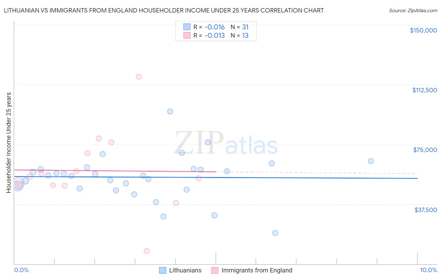 Lithuanian vs Immigrants from England Householder Income Under 25 years