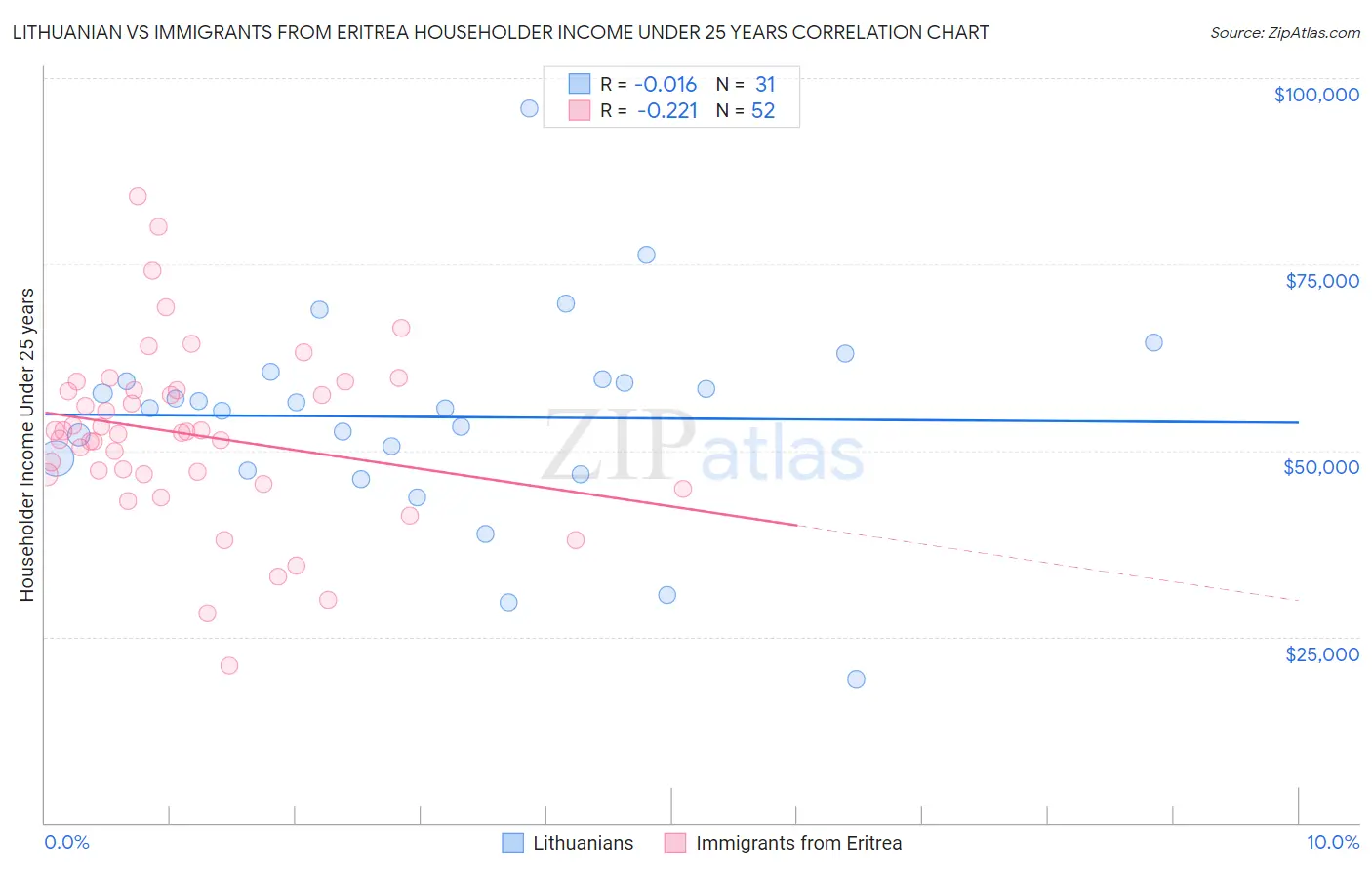 Lithuanian vs Immigrants from Eritrea Householder Income Under 25 years
