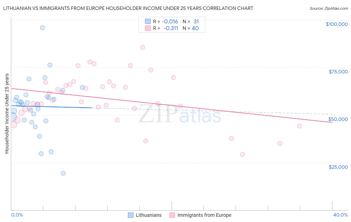 Lithuanian vs Immigrants from Europe Householder Income Under 25 years