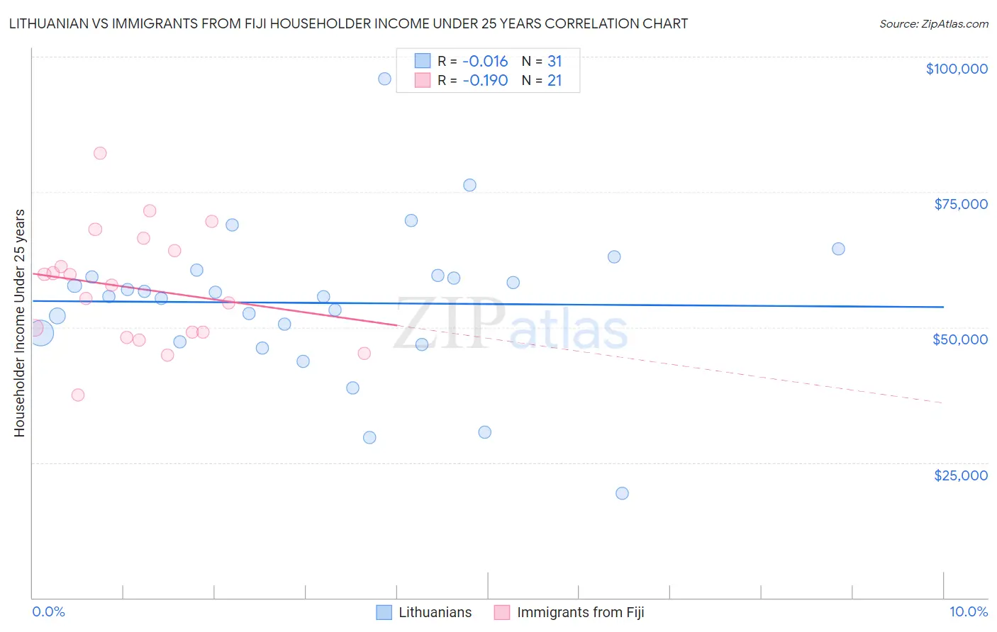 Lithuanian vs Immigrants from Fiji Householder Income Under 25 years