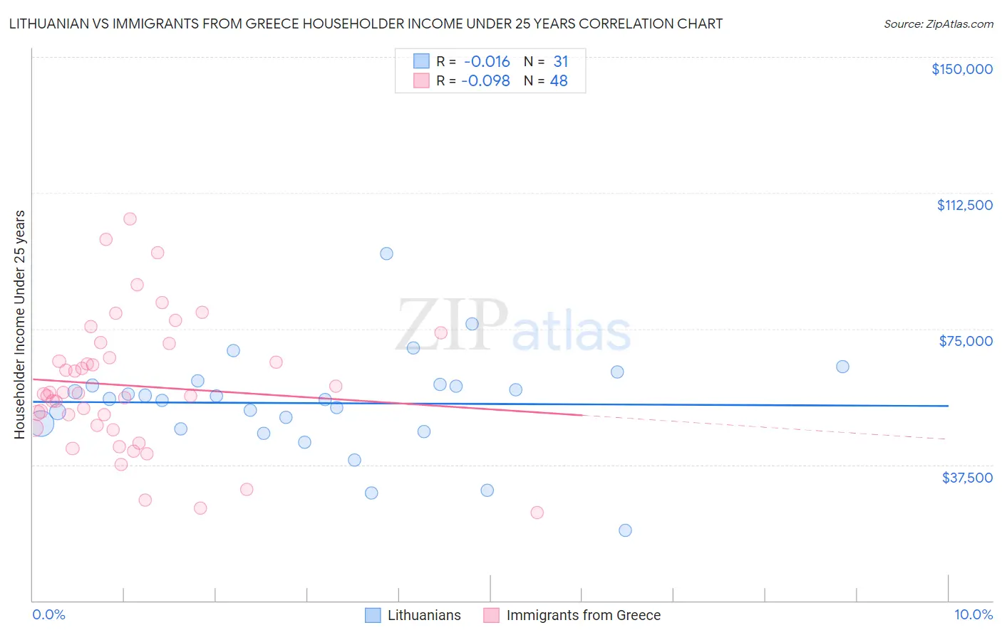 Lithuanian vs Immigrants from Greece Householder Income Under 25 years