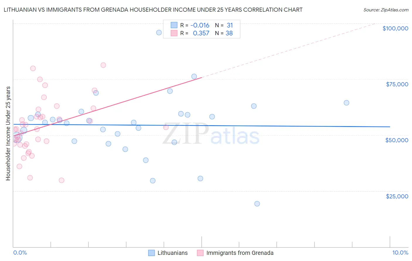 Lithuanian vs Immigrants from Grenada Householder Income Under 25 years
