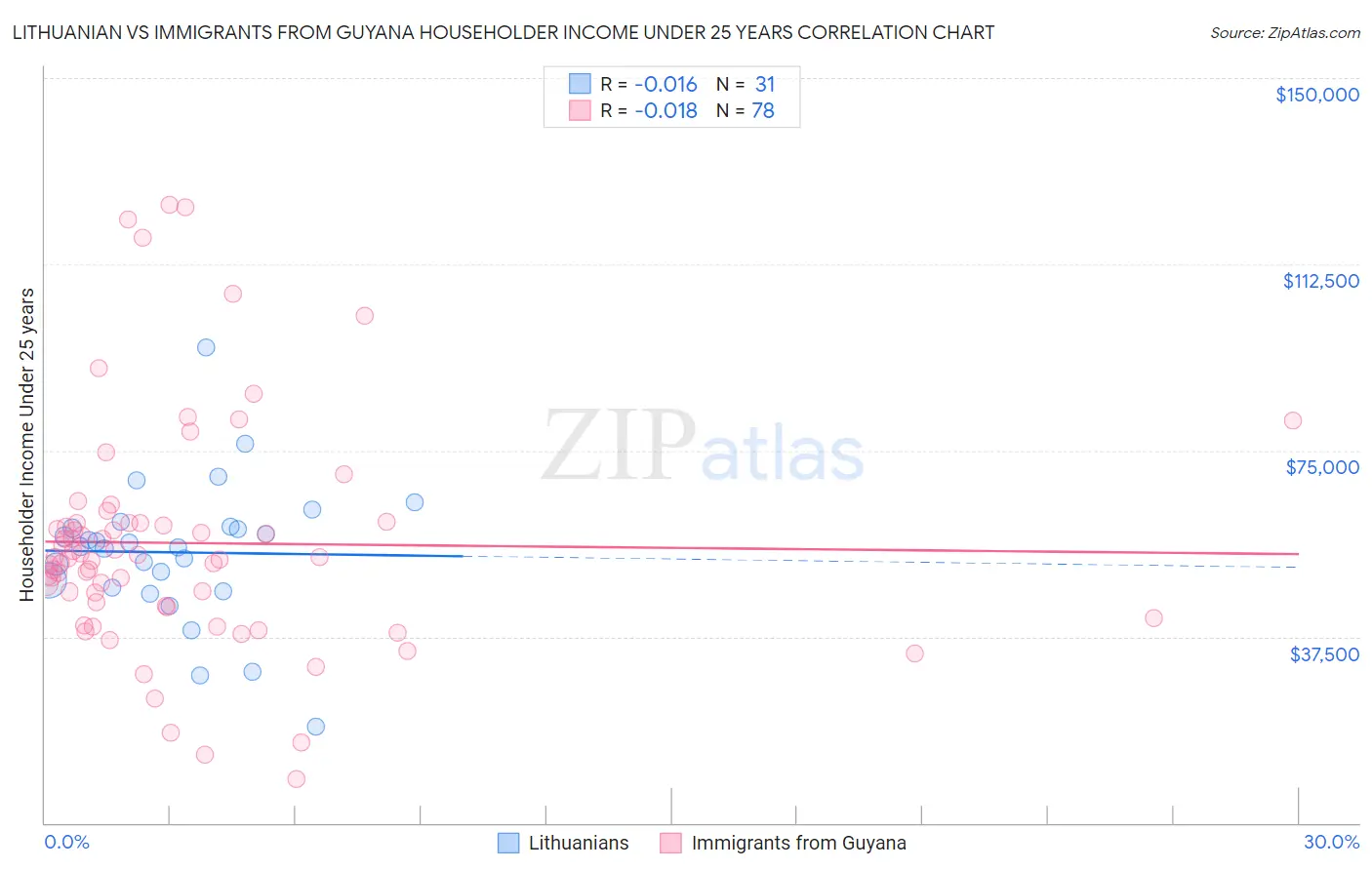 Lithuanian vs Immigrants from Guyana Householder Income Under 25 years