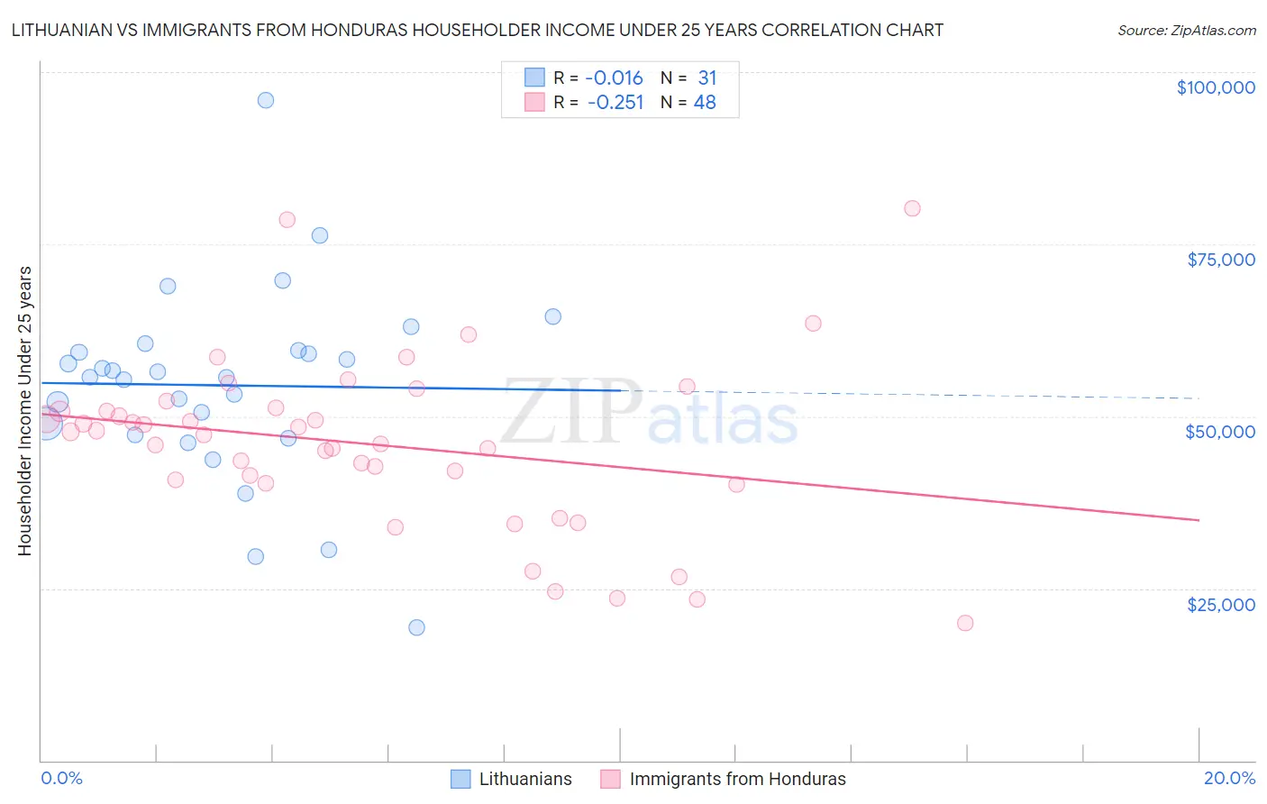 Lithuanian vs Immigrants from Honduras Householder Income Under 25 years