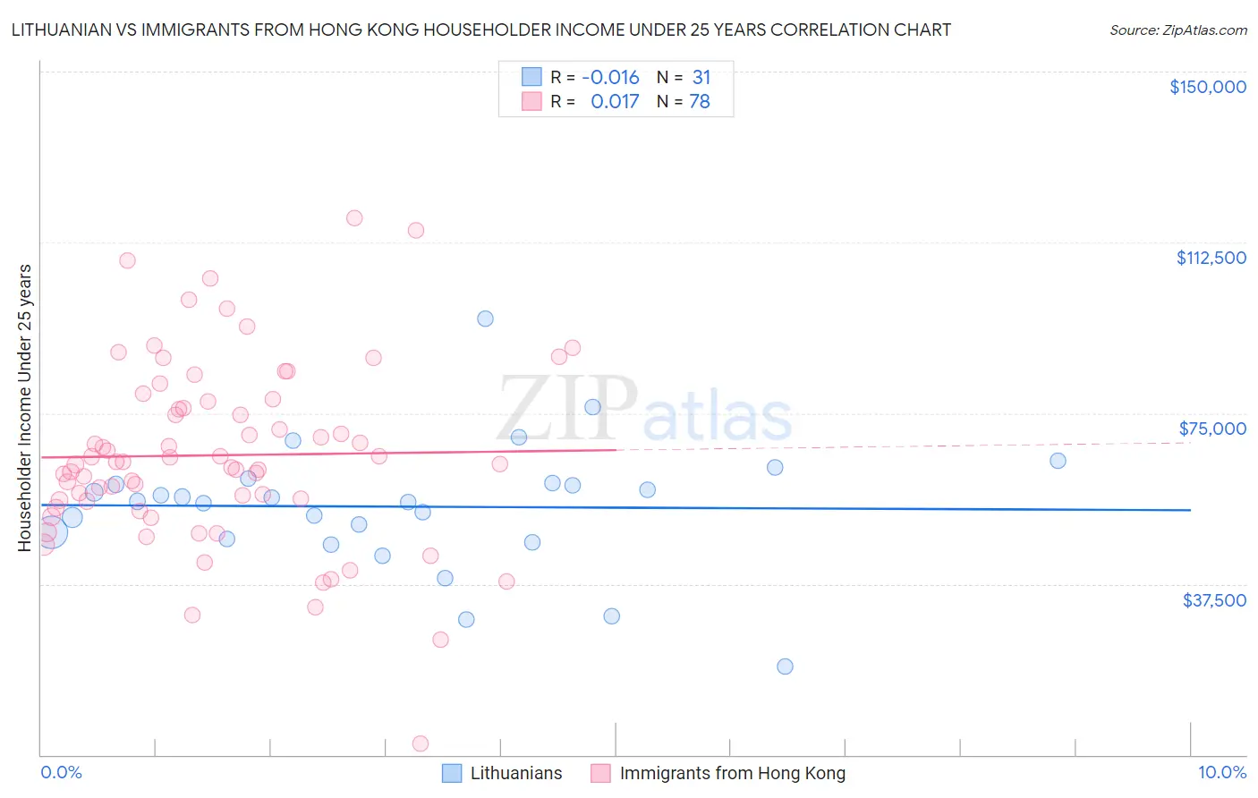 Lithuanian vs Immigrants from Hong Kong Householder Income Under 25 years