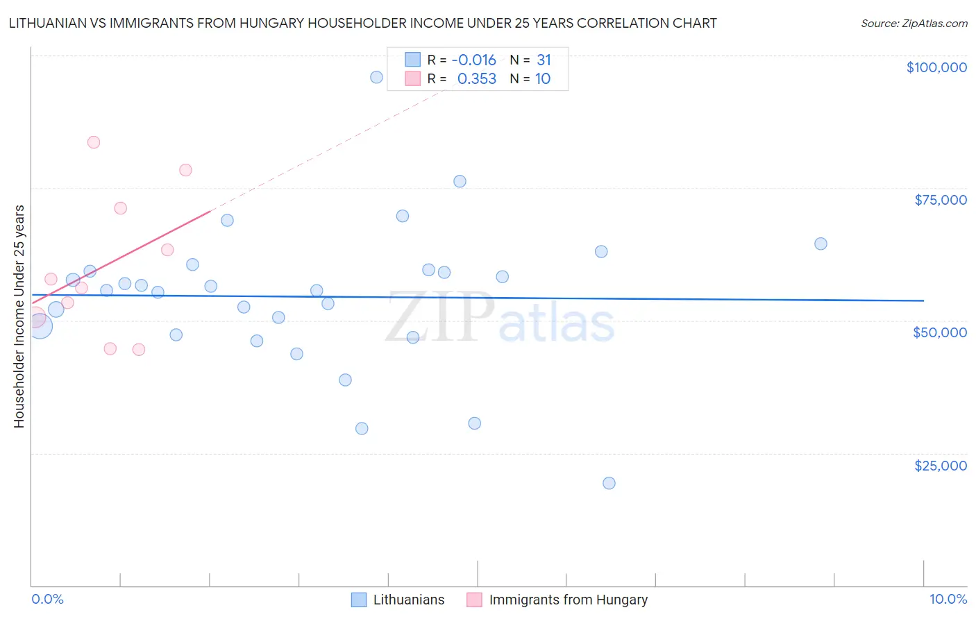 Lithuanian vs Immigrants from Hungary Householder Income Under 25 years