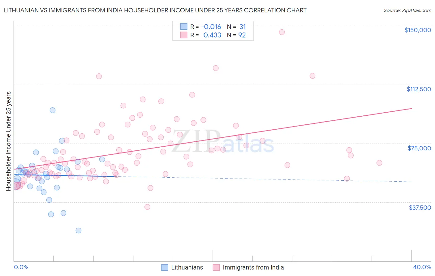 Lithuanian vs Immigrants from India Householder Income Under 25 years