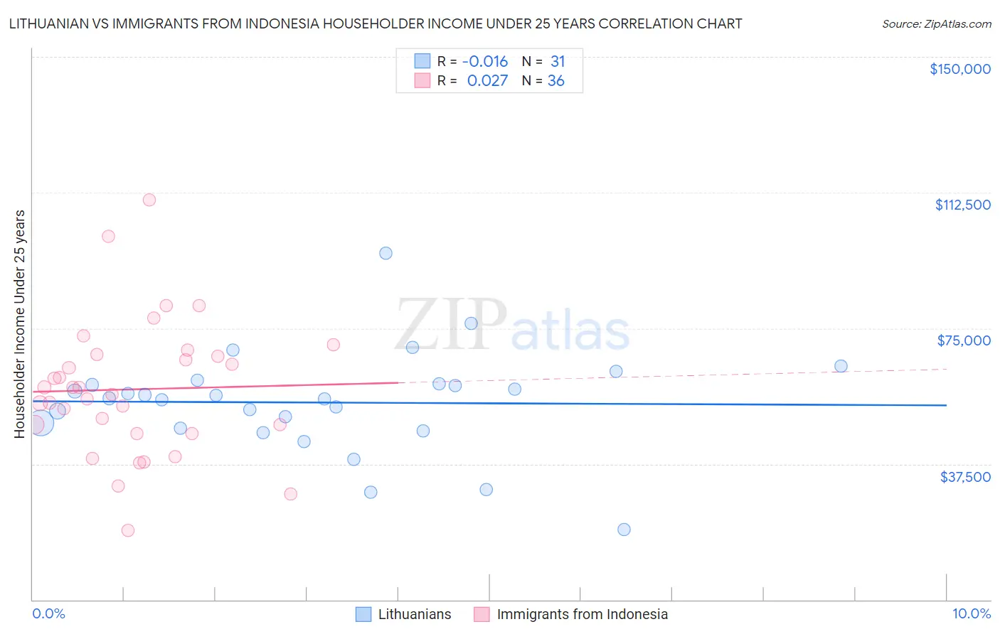 Lithuanian vs Immigrants from Indonesia Householder Income Under 25 years