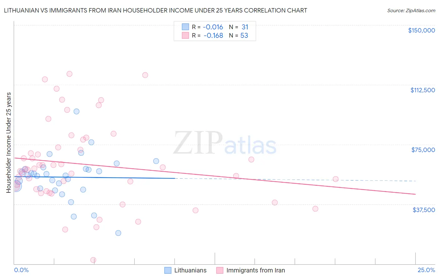 Lithuanian vs Immigrants from Iran Householder Income Under 25 years