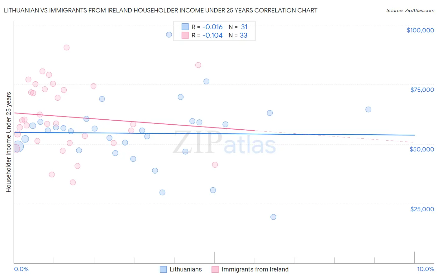 Lithuanian vs Immigrants from Ireland Householder Income Under 25 years