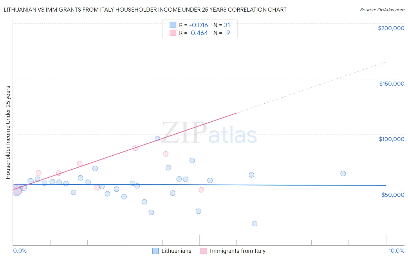 Lithuanian vs Immigrants from Italy Householder Income Under 25 years