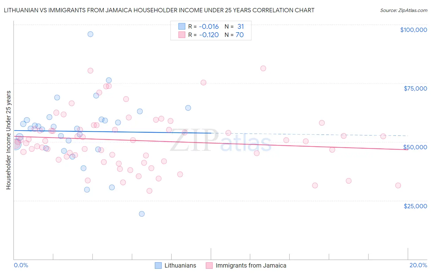Lithuanian vs Immigrants from Jamaica Householder Income Under 25 years