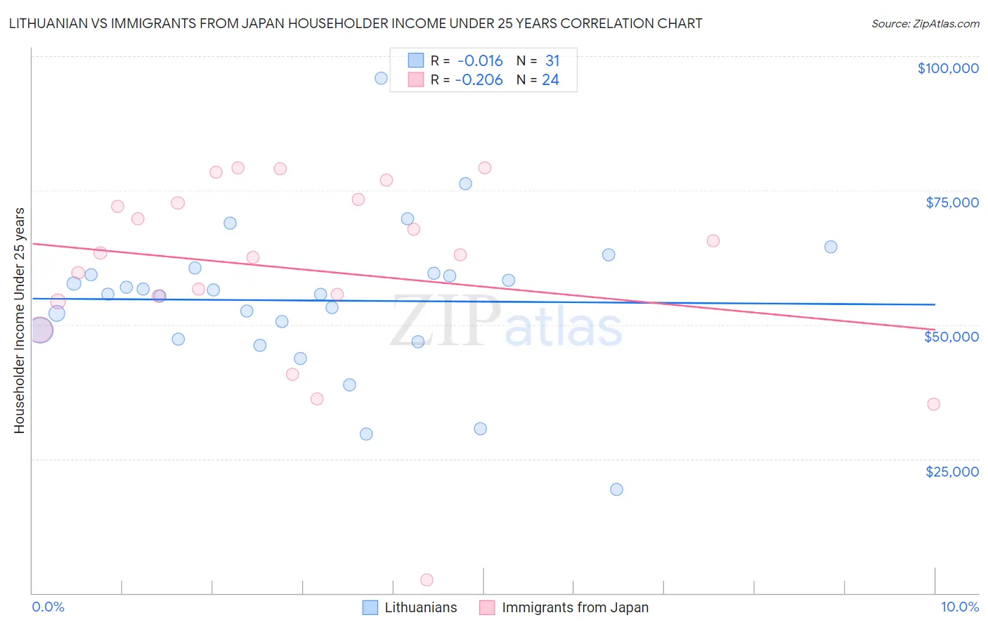 Lithuanian vs Immigrants from Japan Householder Income Under 25 years