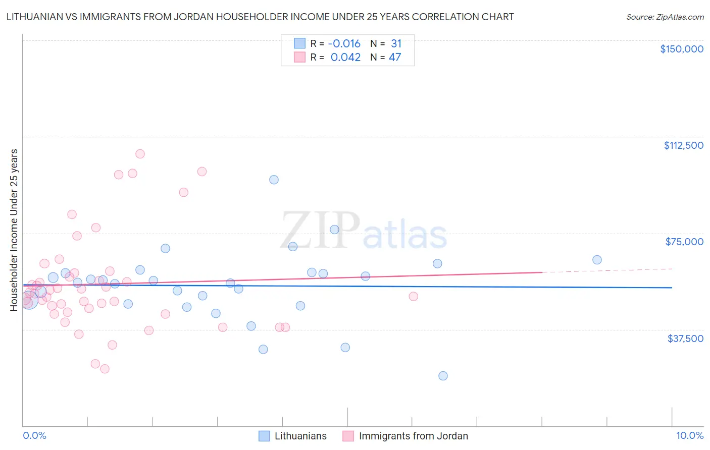 Lithuanian vs Immigrants from Jordan Householder Income Under 25 years