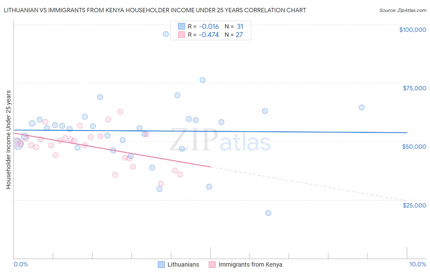 Lithuanian vs Immigrants from Kenya Householder Income Under 25 years