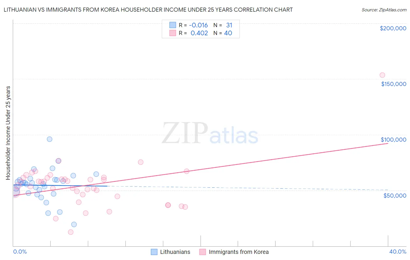 Lithuanian vs Immigrants from Korea Householder Income Under 25 years