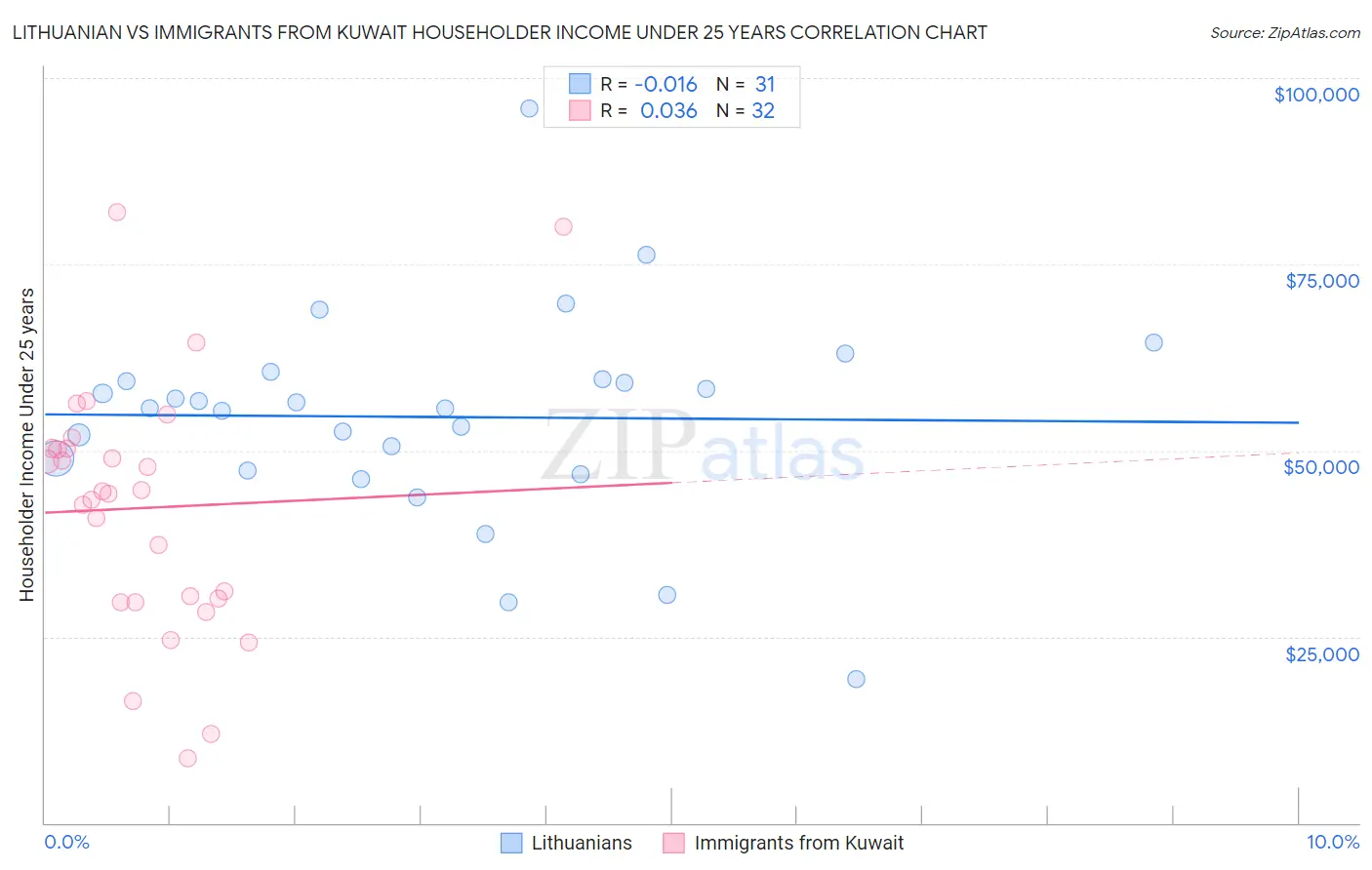 Lithuanian vs Immigrants from Kuwait Householder Income Under 25 years
