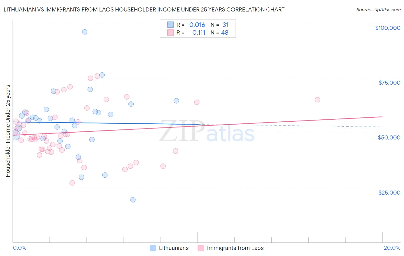 Lithuanian vs Immigrants from Laos Householder Income Under 25 years