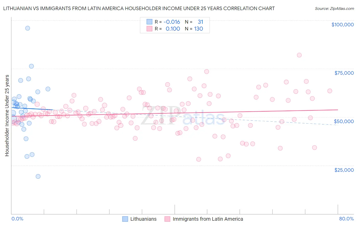 Lithuanian vs Immigrants from Latin America Householder Income Under 25 years