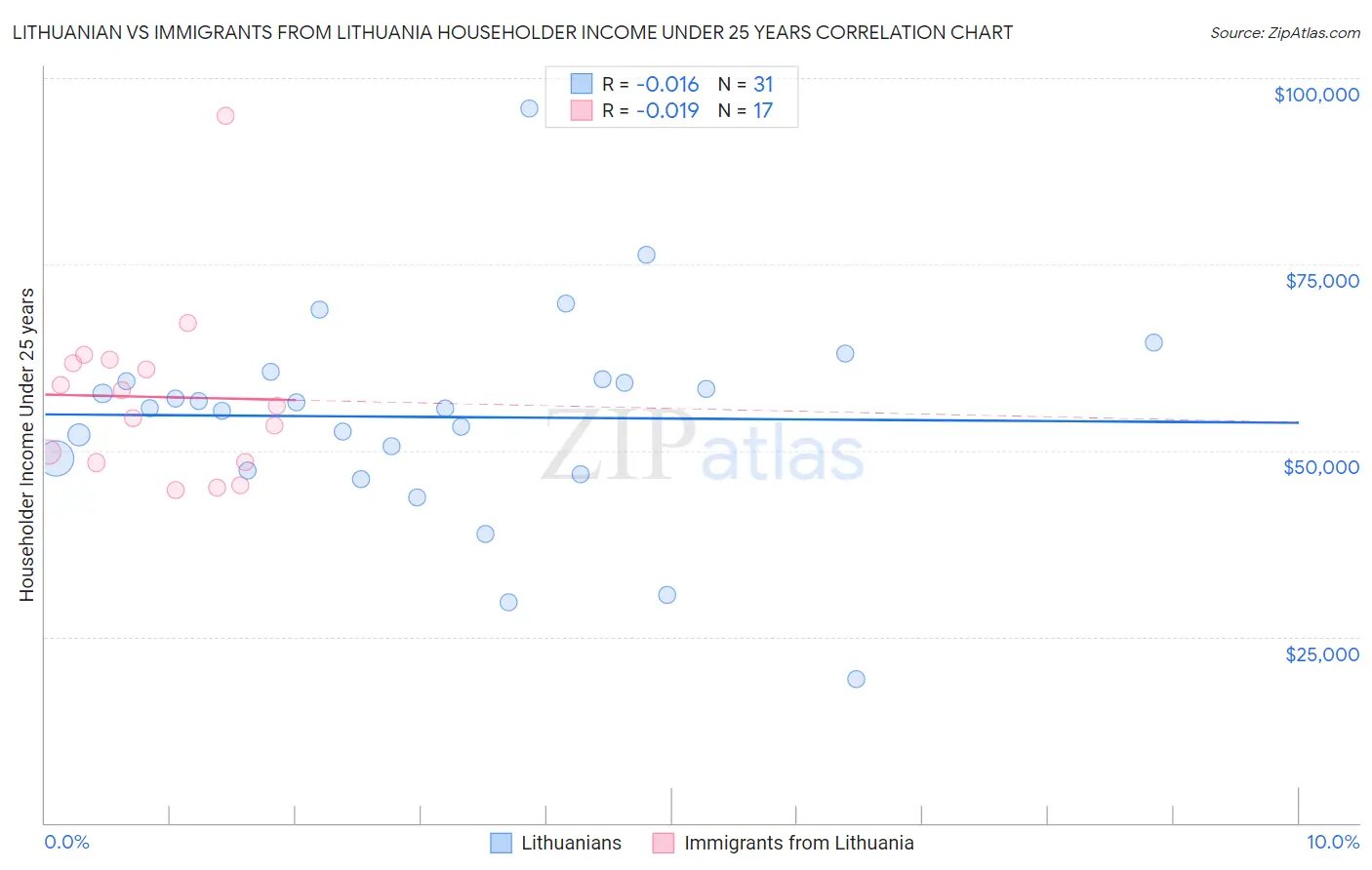 Lithuanian vs Immigrants from Lithuania Householder Income Under 25 years