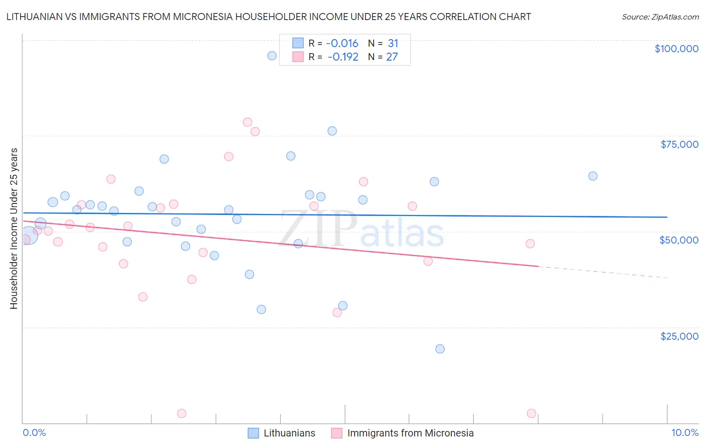Lithuanian vs Immigrants from Micronesia Householder Income Under 25 years