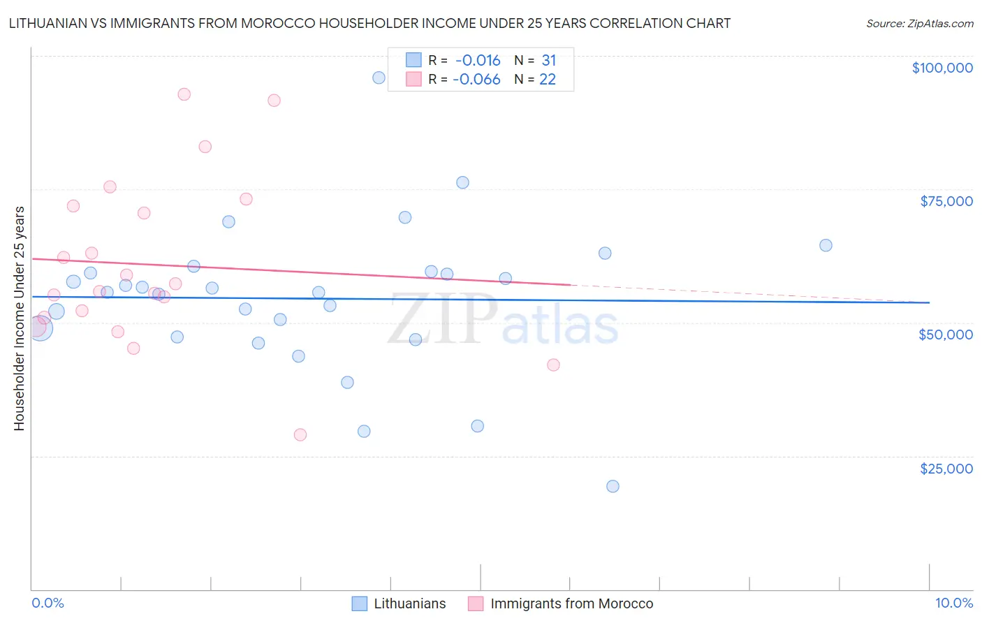 Lithuanian vs Immigrants from Morocco Householder Income Under 25 years