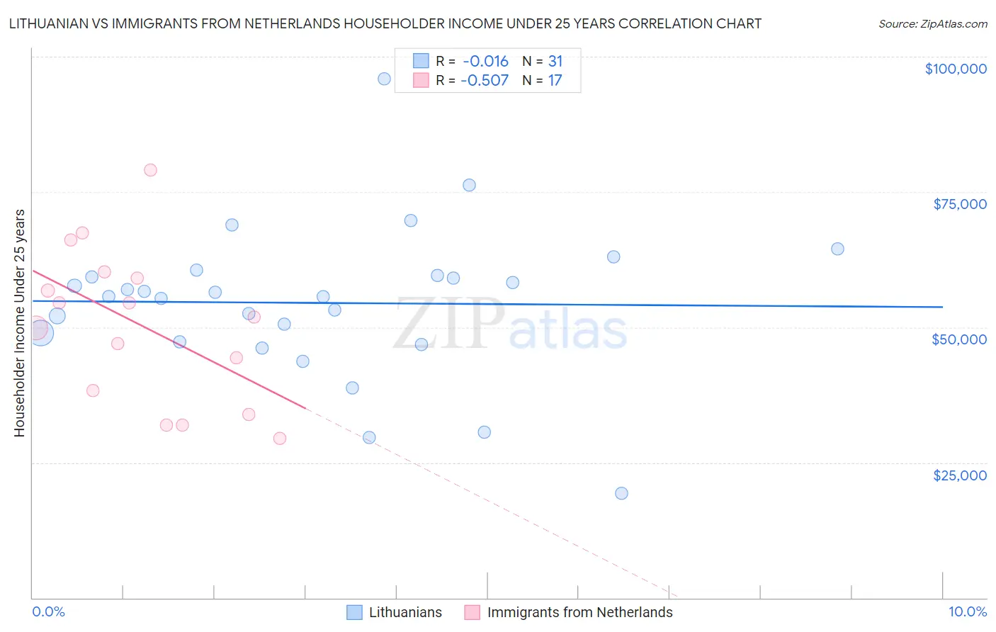 Lithuanian vs Immigrants from Netherlands Householder Income Under 25 years