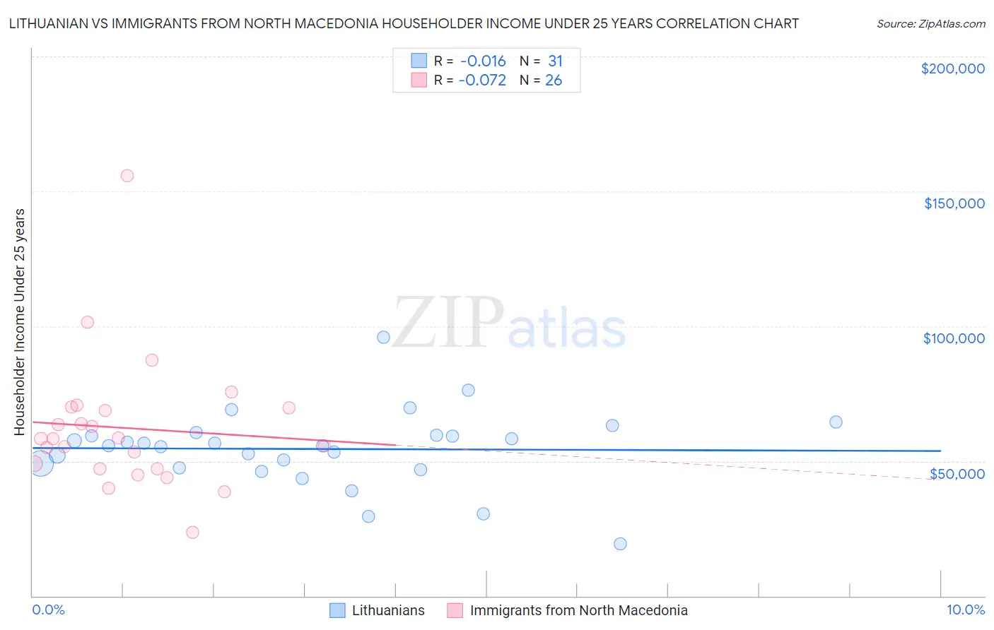 Lithuanian vs Immigrants from North Macedonia Householder Income Under 25 years