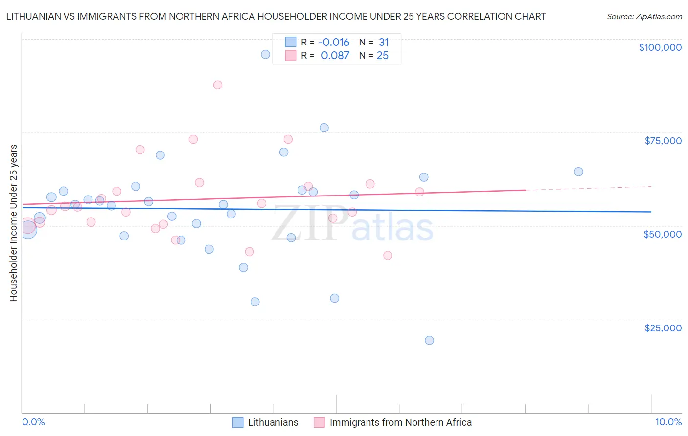 Lithuanian vs Immigrants from Northern Africa Householder Income Under 25 years