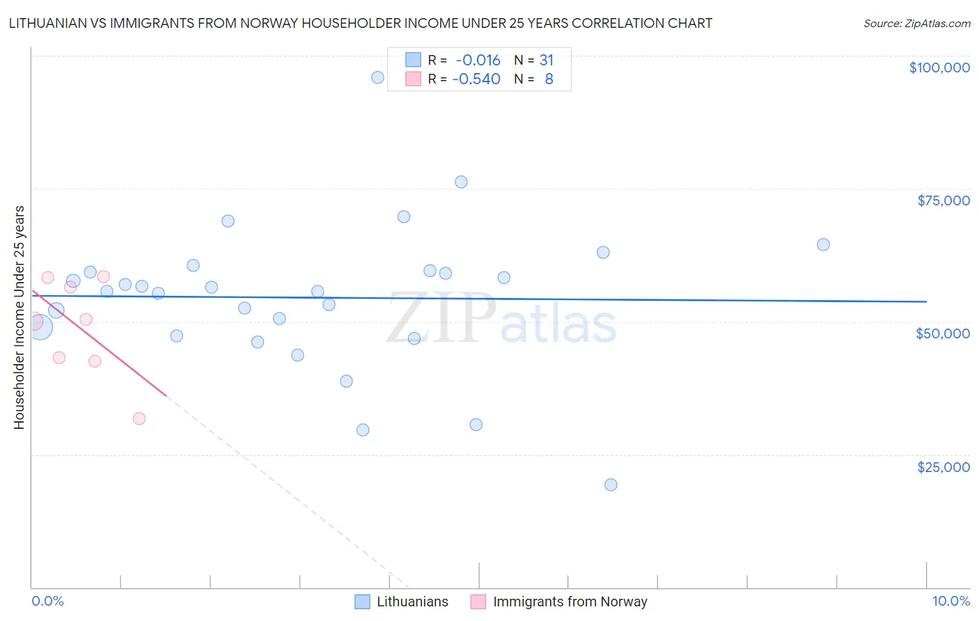 Lithuanian vs Immigrants from Norway Householder Income Under 25 years