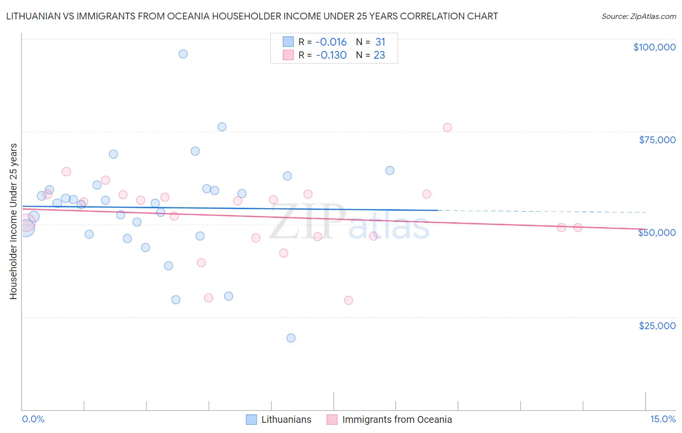 Lithuanian vs Immigrants from Oceania Householder Income Under 25 years