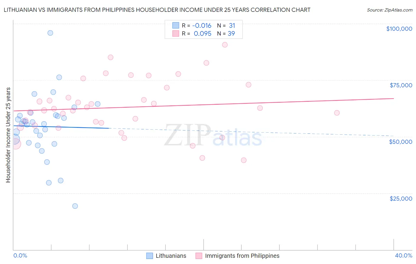 Lithuanian vs Immigrants from Philippines Householder Income Under 25 years