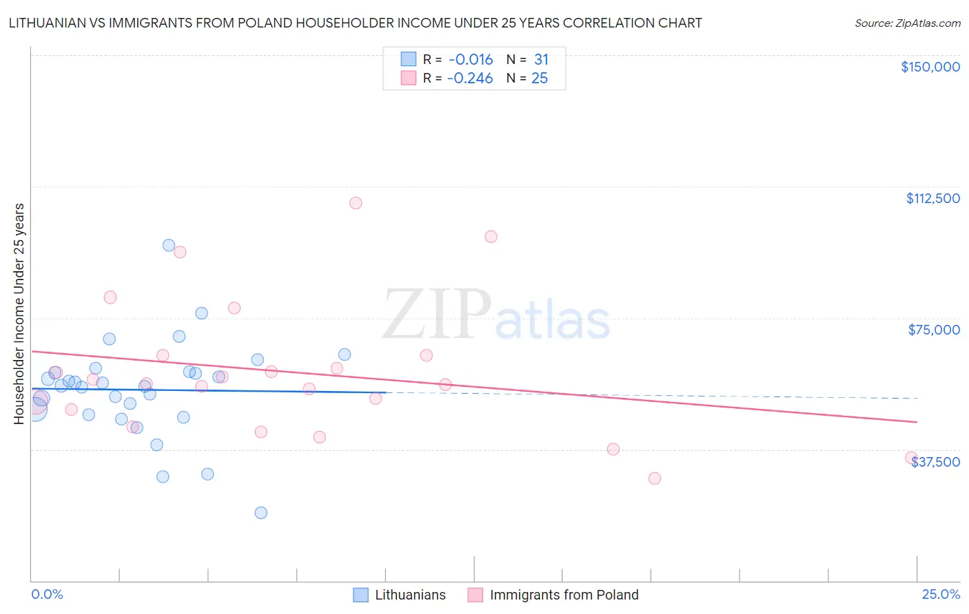 Lithuanian vs Immigrants from Poland Householder Income Under 25 years