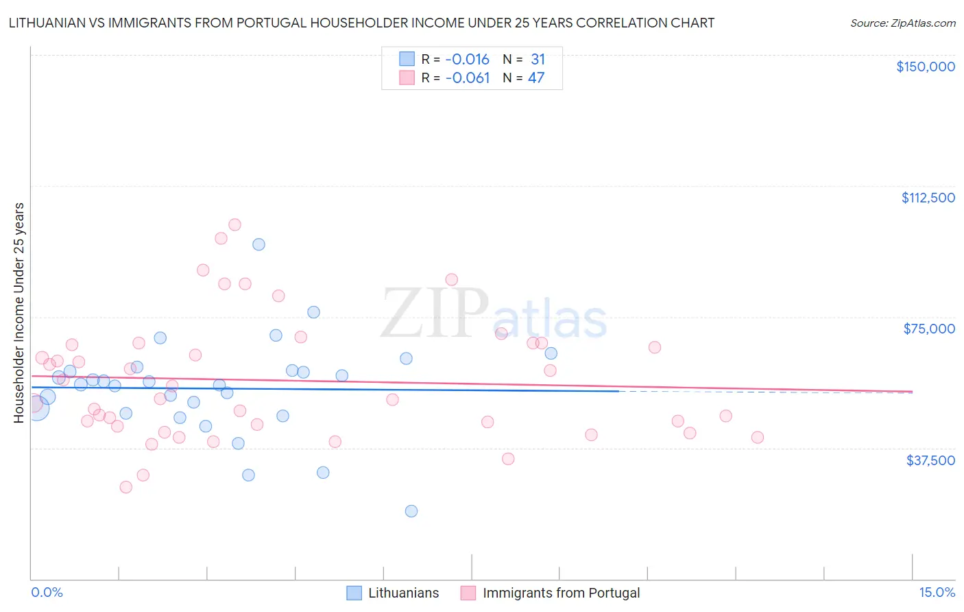 Lithuanian vs Immigrants from Portugal Householder Income Under 25 years