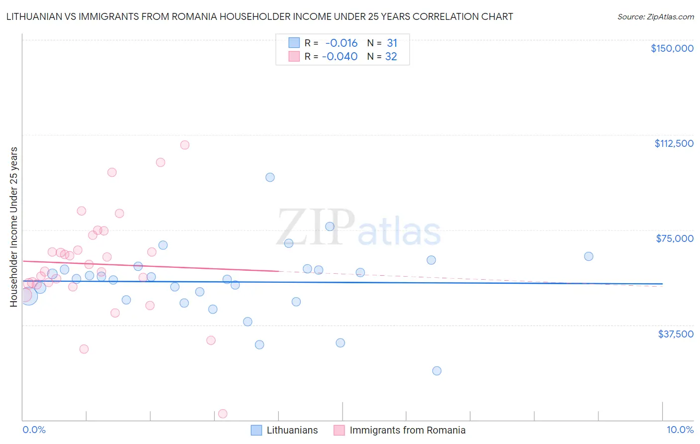 Lithuanian vs Immigrants from Romania Householder Income Under 25 years