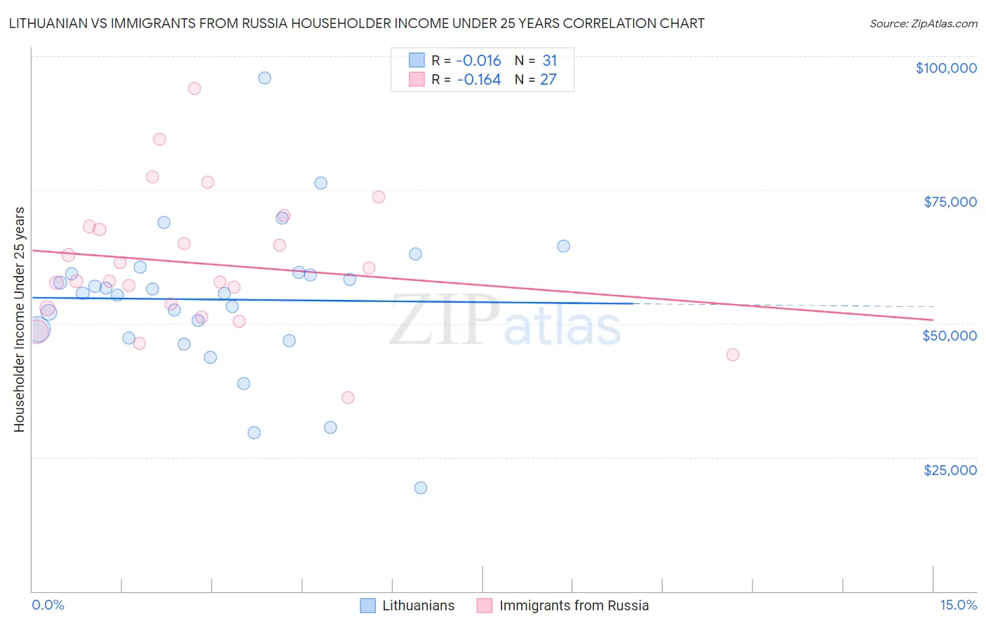 Lithuanian vs Immigrants from Russia Householder Income Under 25 years